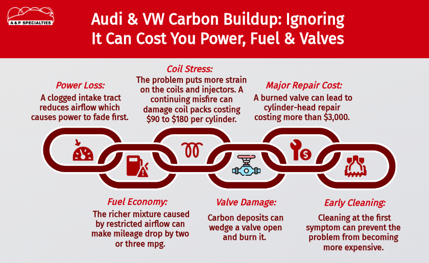Audi VW Carbon Buildup Ignoring It Can Cost You Power Fuel Valves
